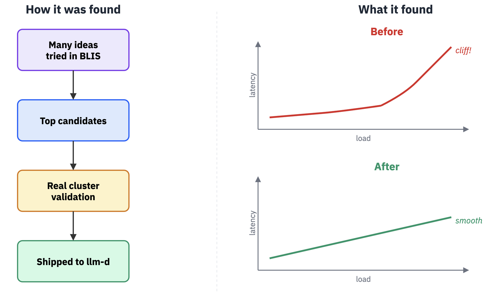Admission evolution: how it was found and what it found