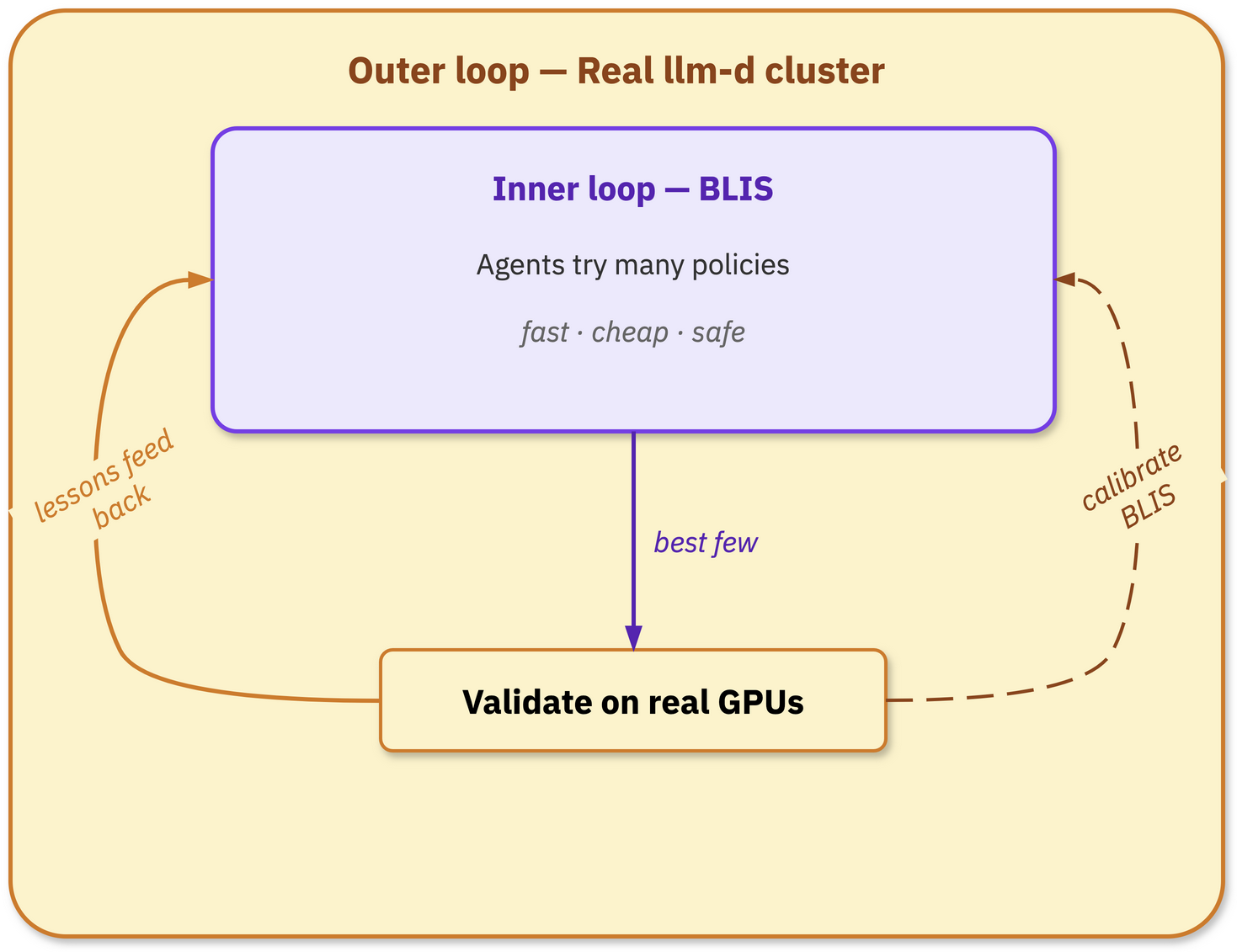 The AI-native loop: BLIS inner loop, real cluster outer loop