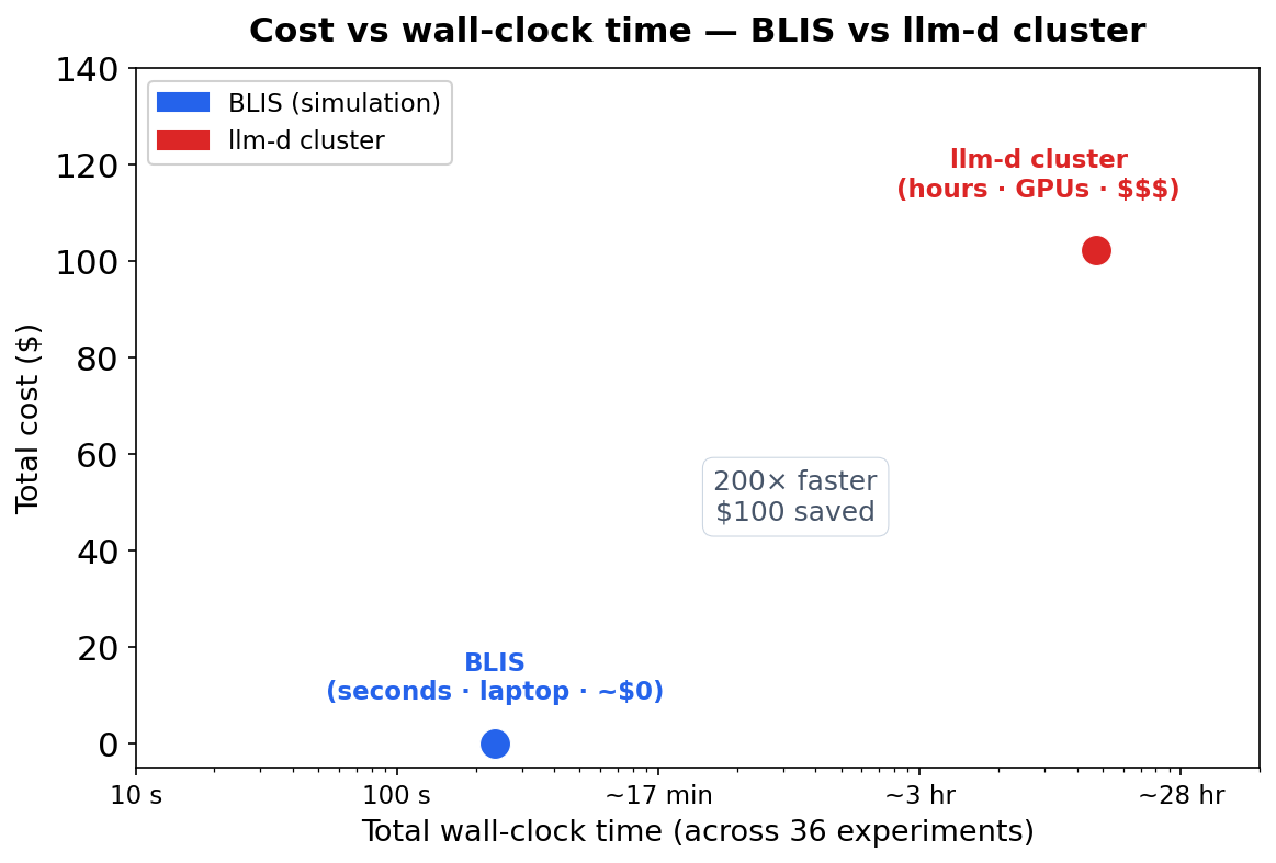Cost vs wall-clock time — BLIS vs llm-d cluster