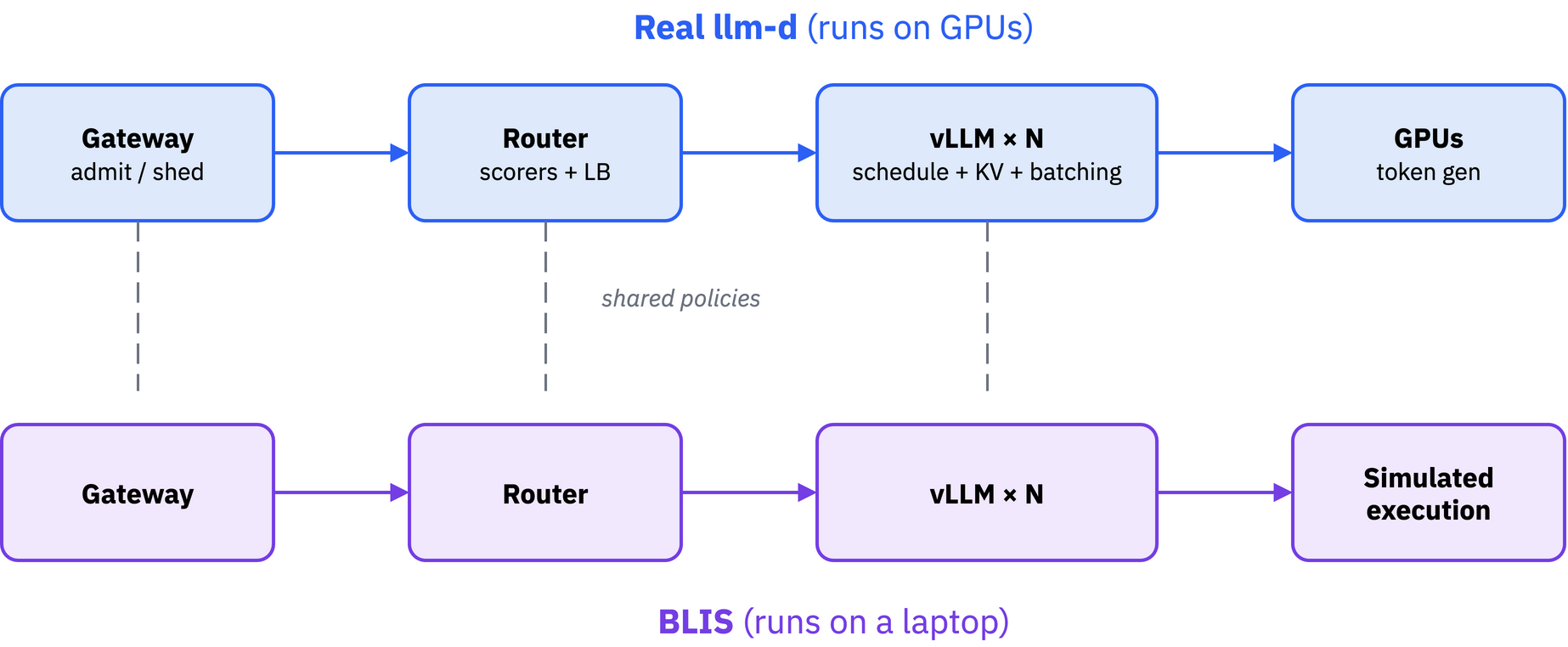 Real llm-d vs BLIS architecture